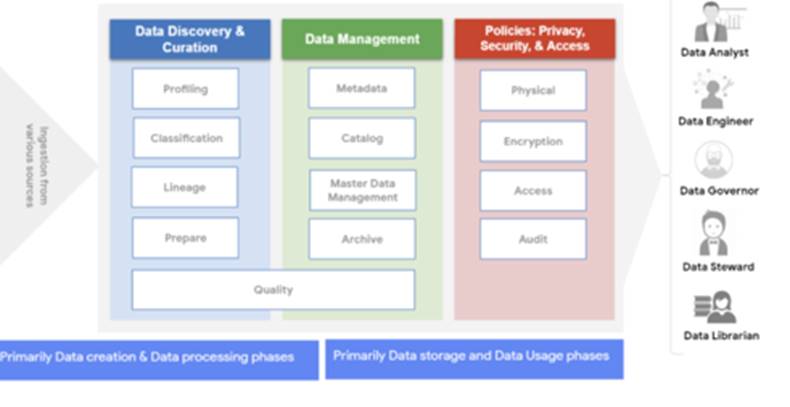 Introduction to Data Governance